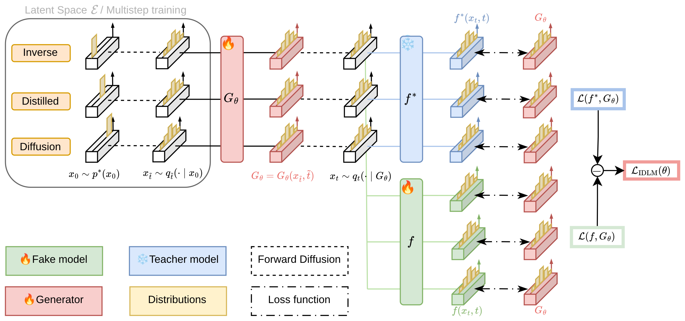 Current arXiv IDLM training loop with generator, teacher, and fake model
