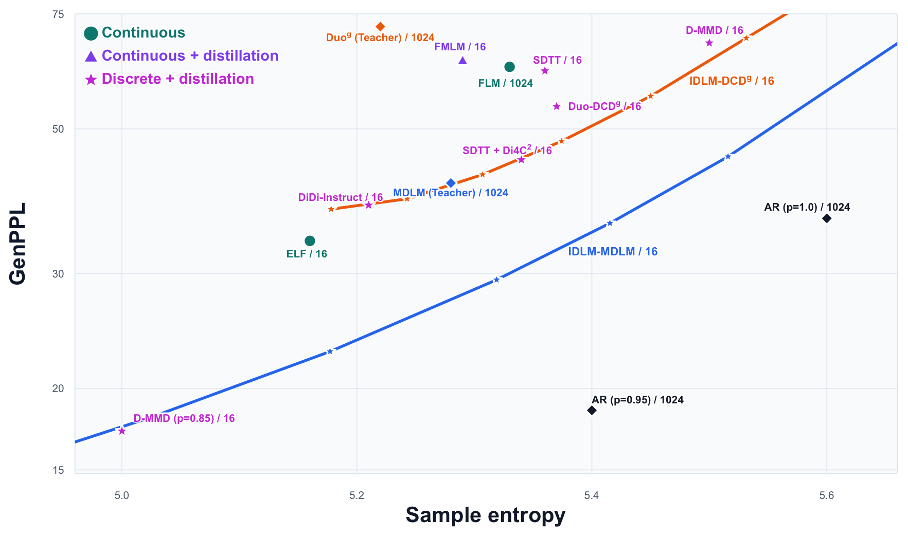 Current arXiv GenPPL and entropy tradeoff plot on OpenWebText