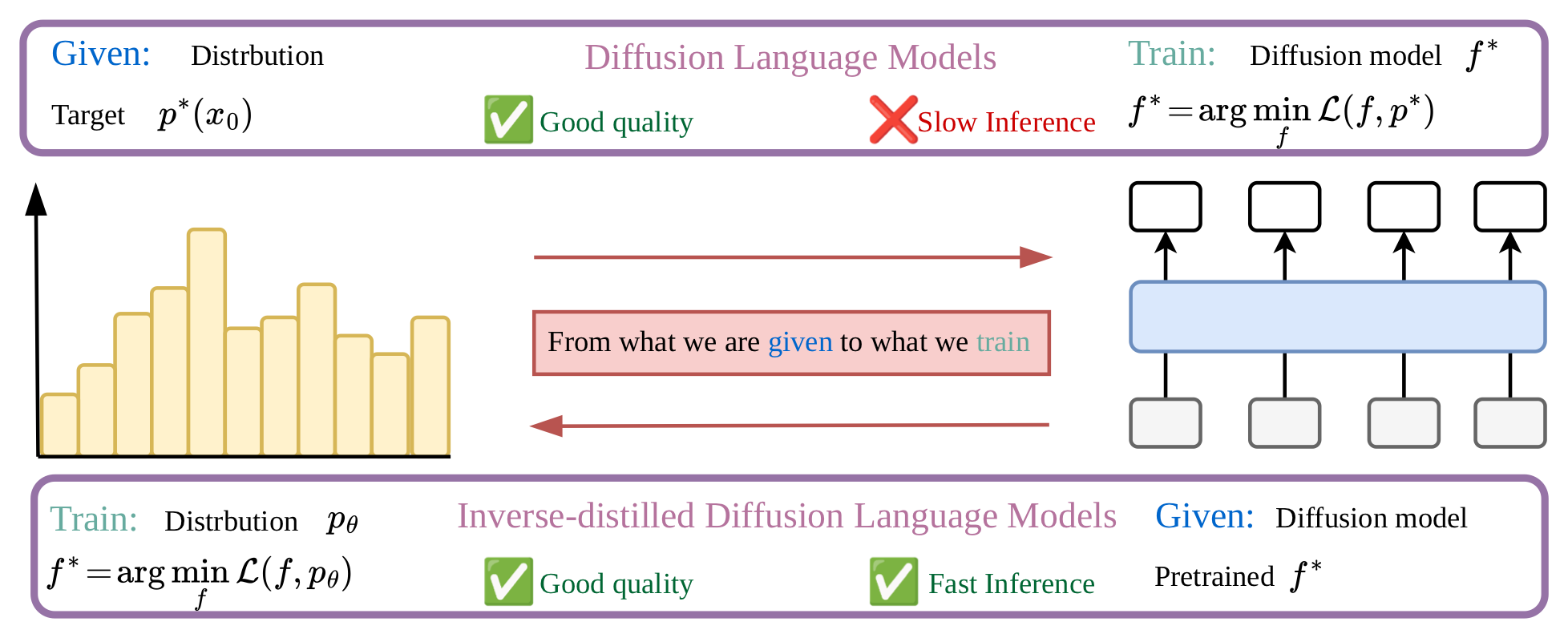 Current arXiv teaser comparing diffusion training with inverse distillation