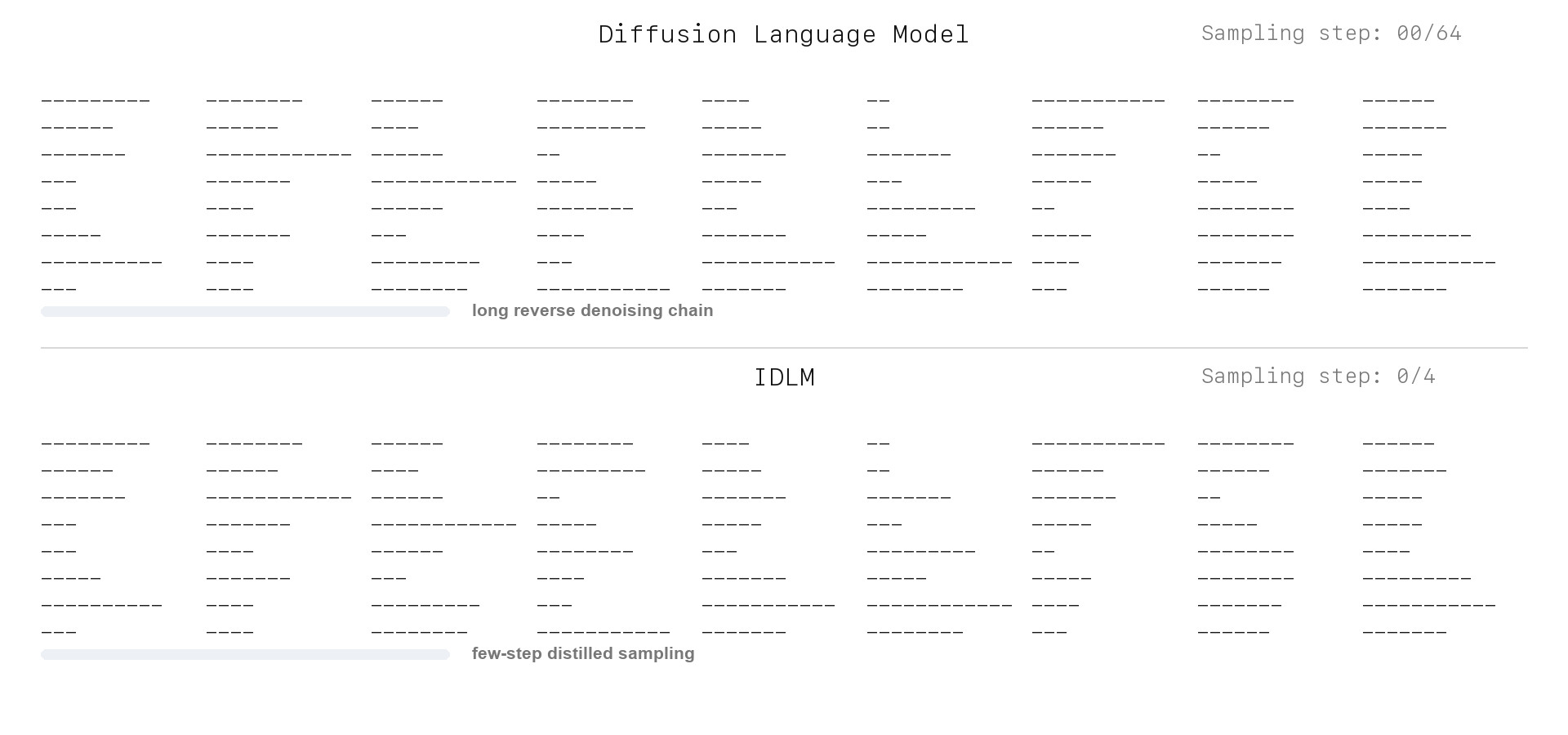 Animated comparison where a diffusion language model and IDLM perform the same generation task, but IDLM completes it in far fewer model calls.