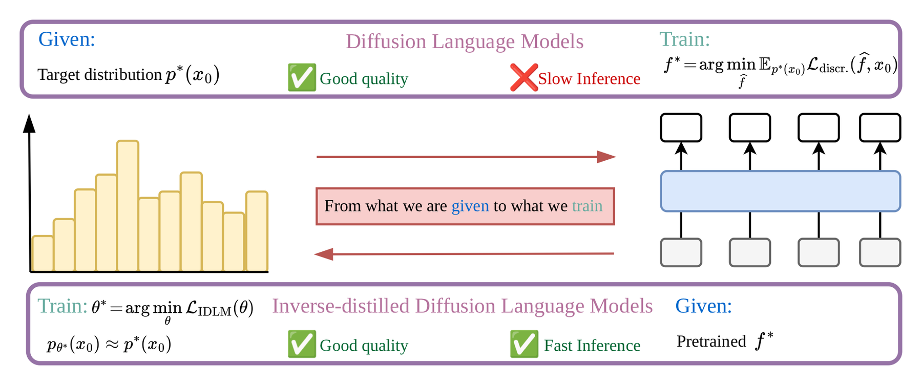 Overview diagram comparing standard Diffusion Language Models with Inverse-distilled Diffusion Language Models.